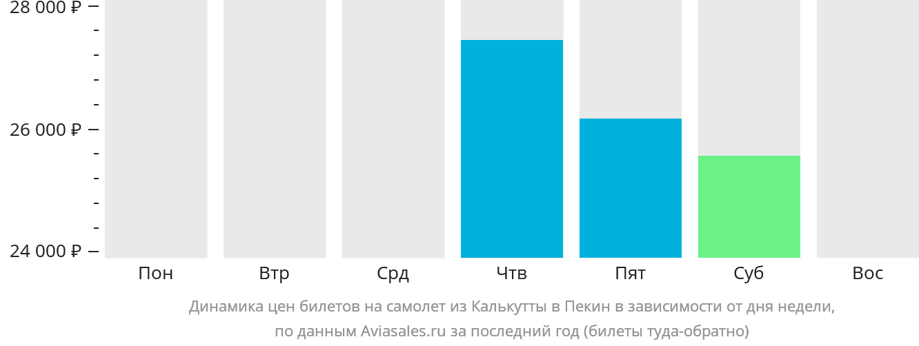 Динамика цен билетов на самолёт из Калькутты в Пекин в зависимости от дня недели