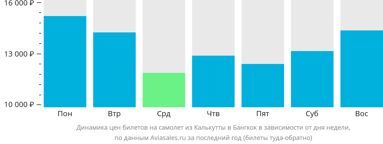 Динамика цен билетов на самолёт из Калькутты в Бангкок в зависимости от дня недели