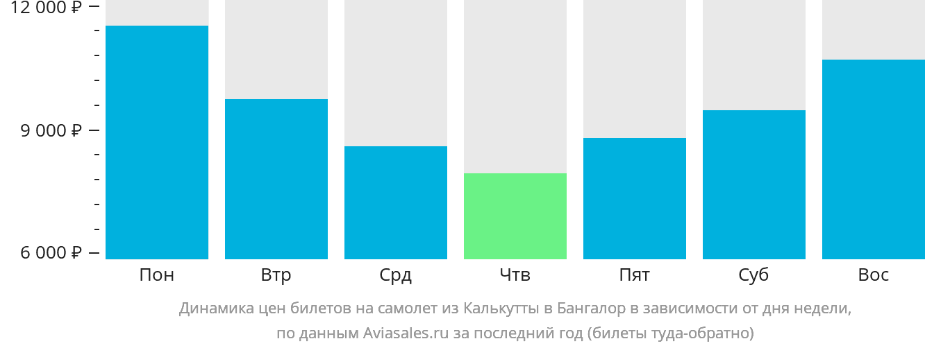 Динамика цен билетов на самолёт из Калькутты в Бангалор в зависимости от дня недели