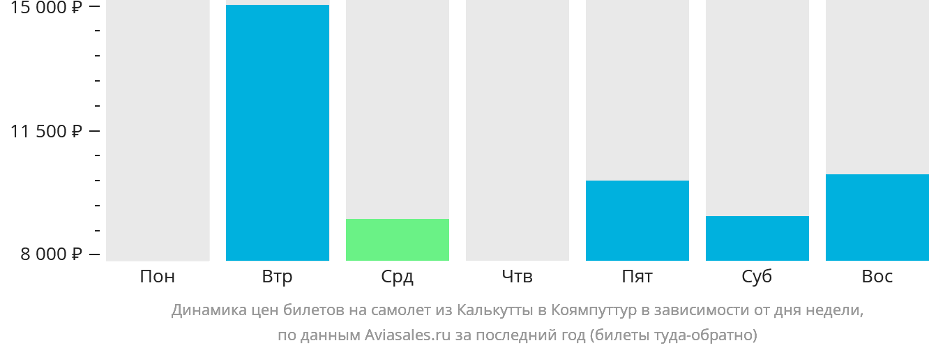 Динамика цен билетов на самолёт из Калькутты в Коямпуттур в зависимости от дня недели