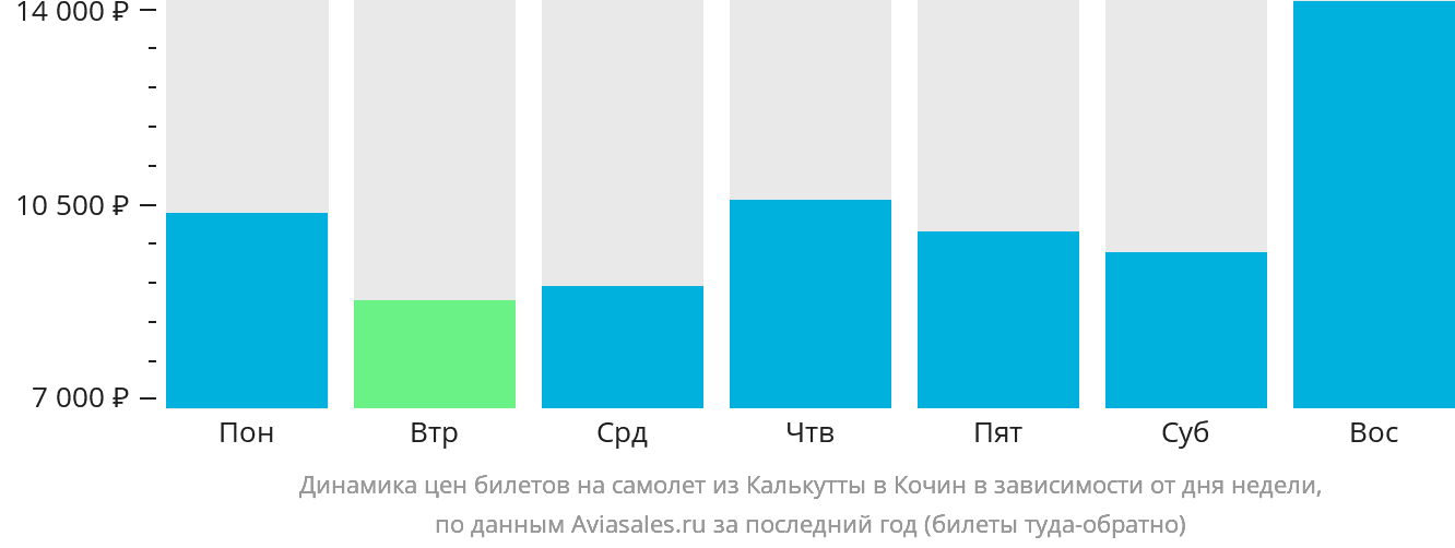 Динамика цен билетов на самолёт из Калькутты в Кочин в зависимости от дня недели