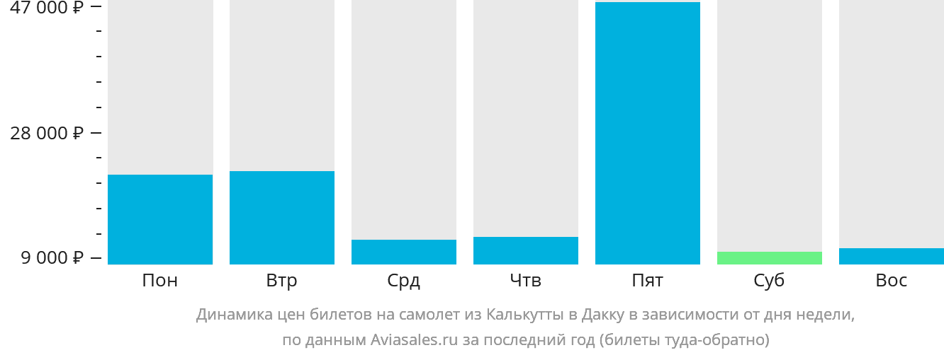 Динамика цен билетов на самолёт из Калькутты в Дакку в зависимости от дня недели
