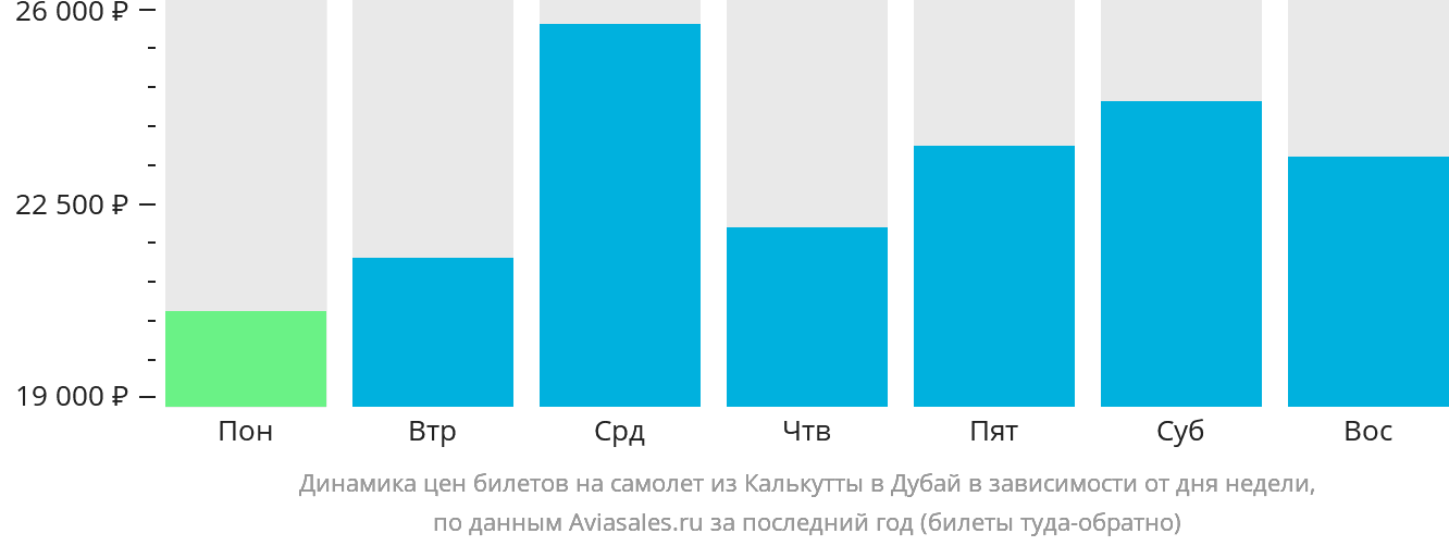 Динамика цен билетов на самолёт из Калькутты в Дубай в зависимости от дня недели