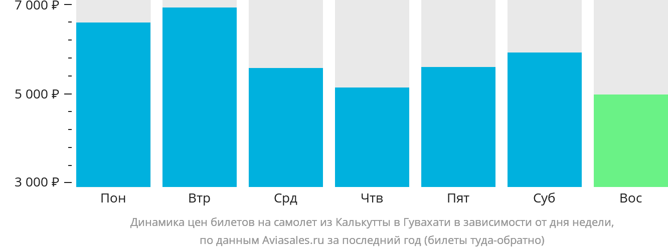 Динамика цен билетов на самолёт из Калькутты в Гувахати в зависимости от дня недели