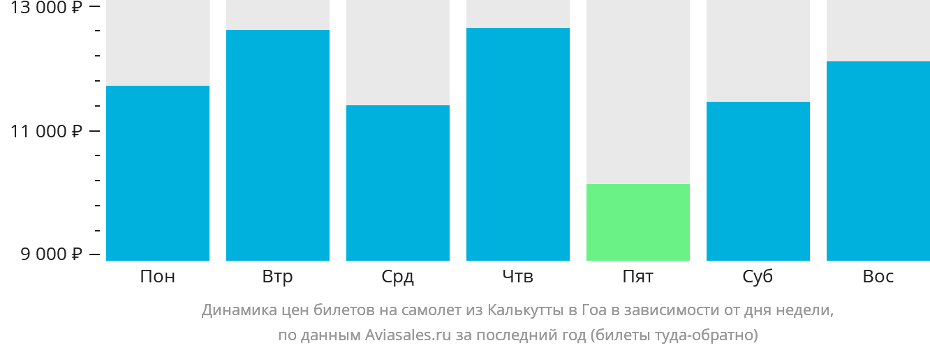 Динамика цен билетов на самолёт из Калькутты в Гоа в зависимости от дня недели