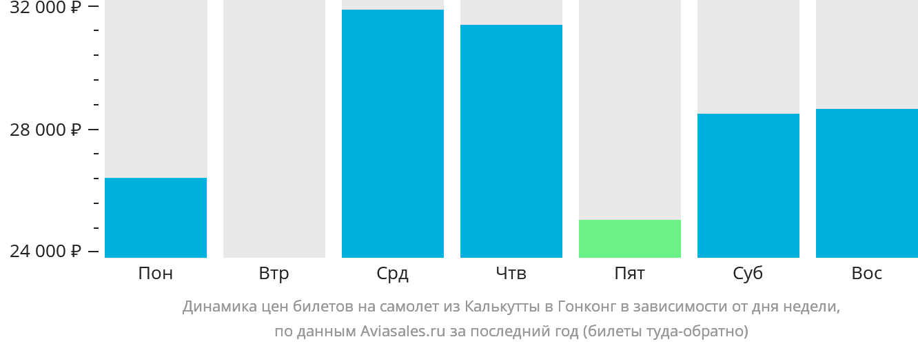 Динамика цен билетов на самолёт из Калькутты в Гонконг в зависимости от дня недели