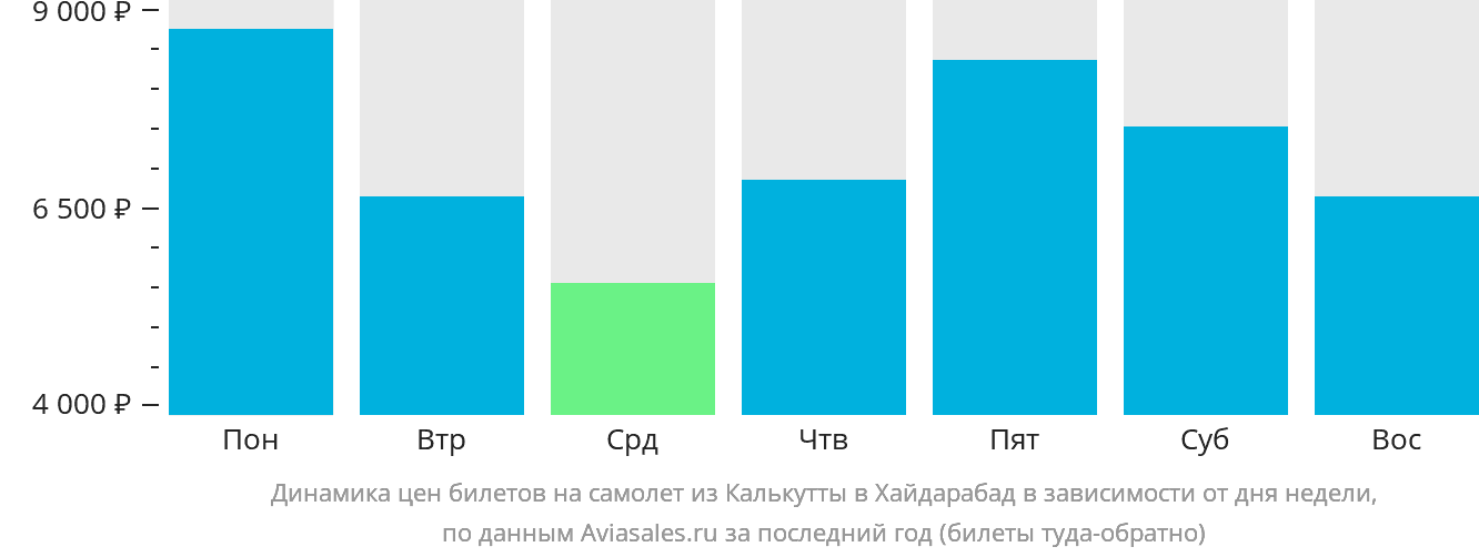 Динамика цен билетов на самолёт из Калькутты в Хайдарабад в зависимости от дня недели