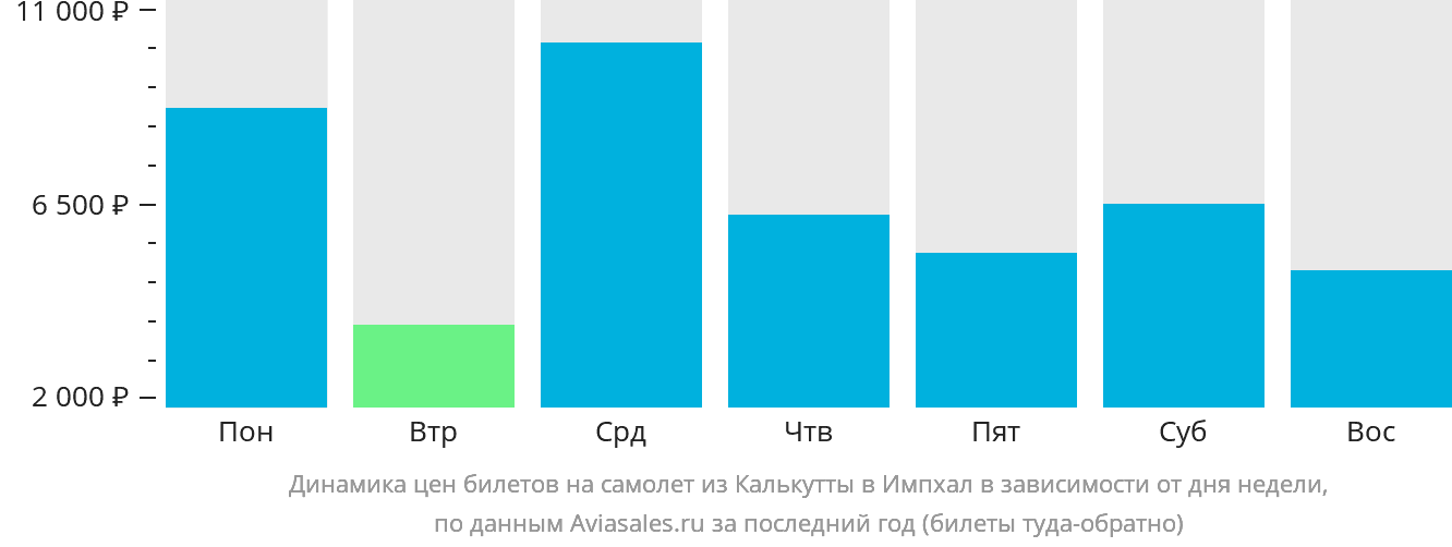 Динамика цен билетов на самолёт из Калькутты в Импхал в зависимости от дня недели