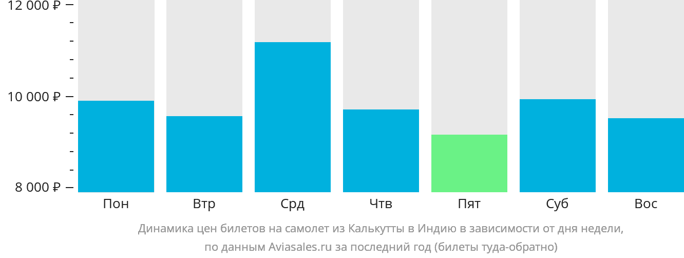 Динамика цен билетов на самолёт из Калькутты в Индию в зависимости от дня недели