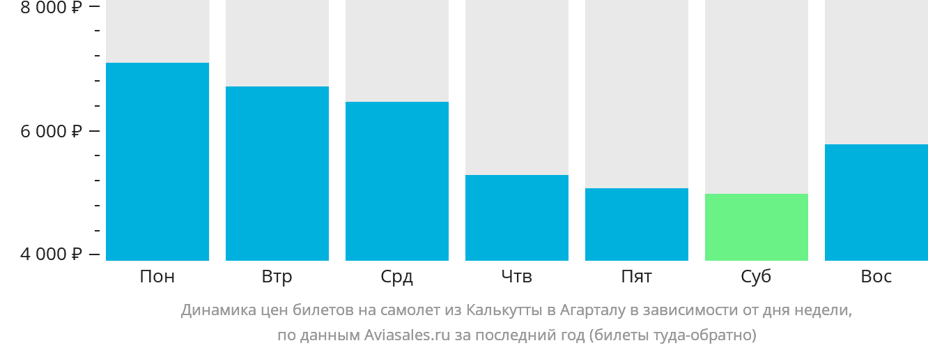 Динамика цен билетов на самолёт из Калькутты в Агарталу в зависимости от дня недели