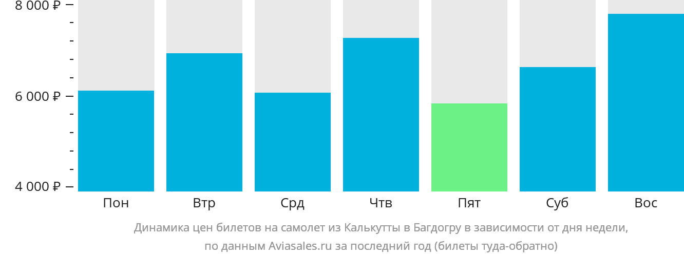 Динамика цен билетов на самолёт из Калькутты в Багдогру в зависимости от дня недели