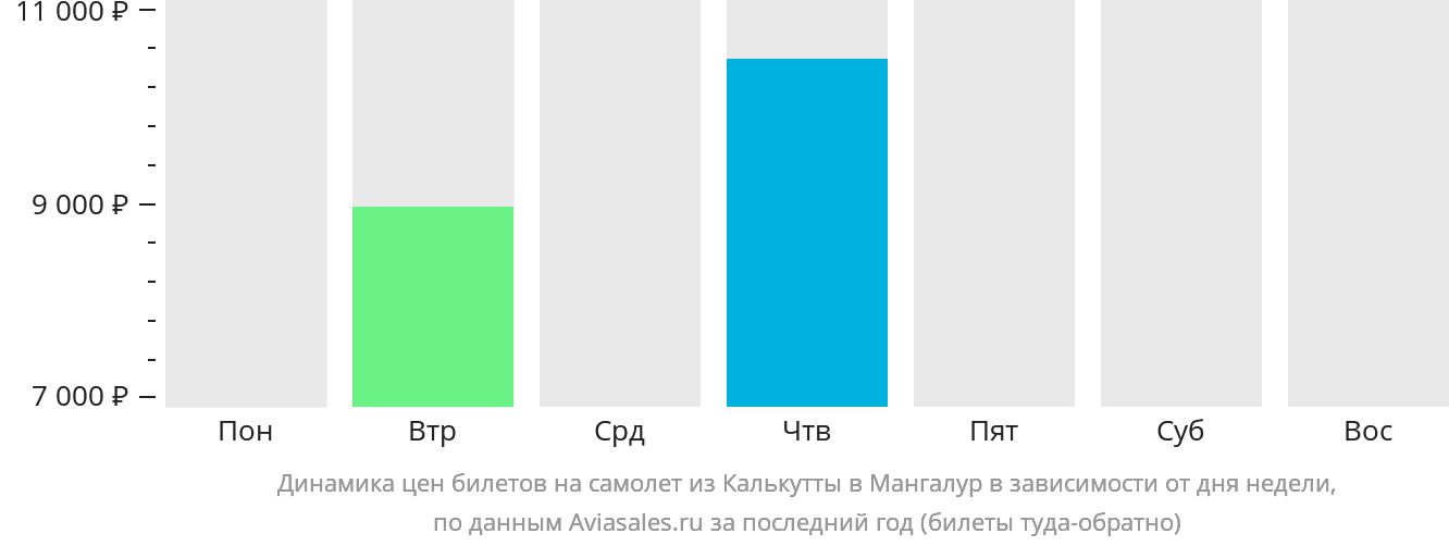 Динамика цен билетов на самолёт из Калькутты в Мангалур в зависимости от дня недели