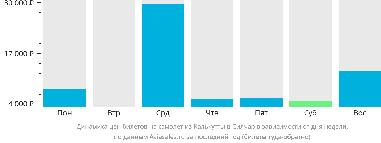 Динамика цен билетов на самолёт из Калькутты в Силчар в зависимости от дня недели