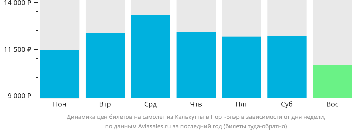 Динамика цен билетов на самолёт из Калькутты в Порт-Блэр в зависимости от дня недели