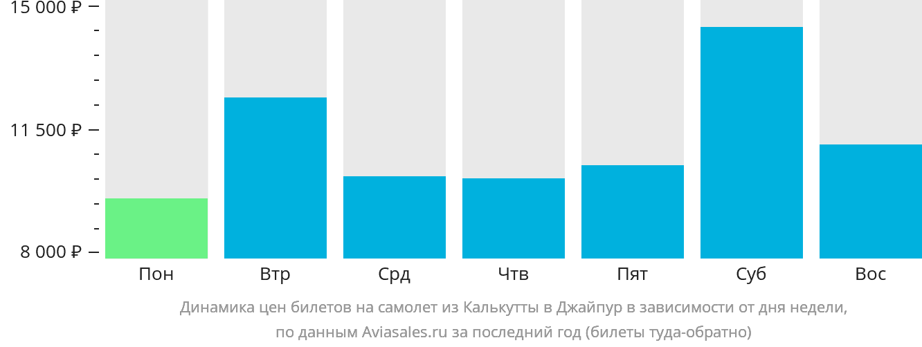 Динамика цен билетов на самолёт из Калькутты в Джайпур в зависимости от дня недели