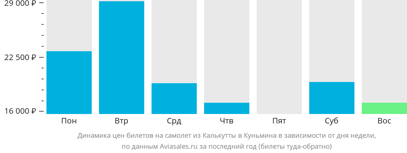 Динамика цен билетов на самолёт из Калькутты в Куньмина в зависимости от дня недели