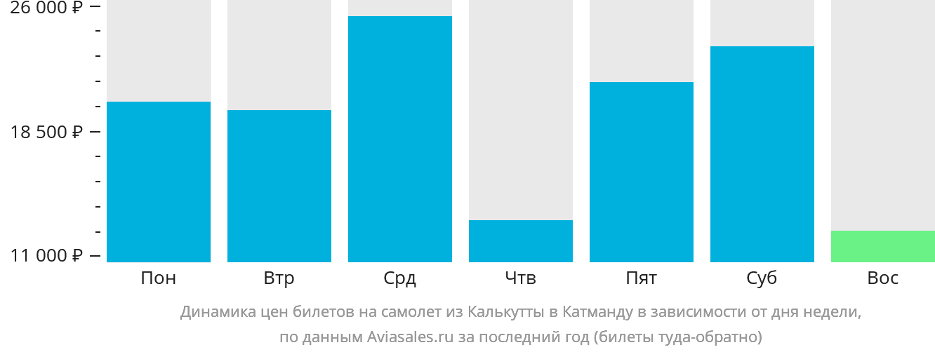 Динамика цен билетов на самолёт из Калькутты в Катманду в зависимости от дня недели