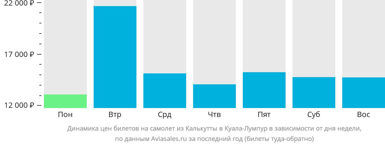 Динамика цен билетов на самолёт из Калькутты в Куала-Лумпур в зависимости от дня недели