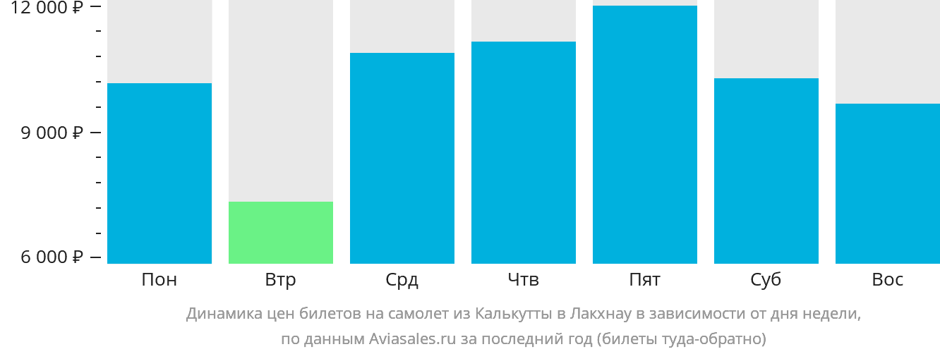 Динамика цен билетов на самолёт из Калькутты в Лакхнау в зависимости от дня недели