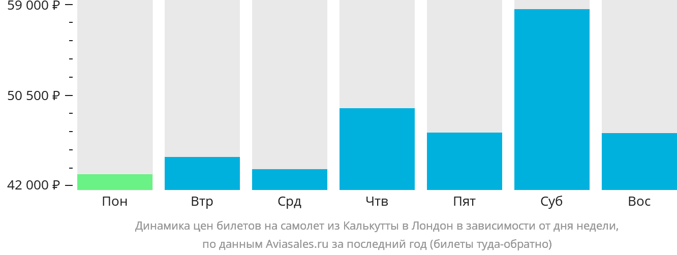 Динамика цен билетов на самолёт из Калькутты в Лондон в зависимости от дня недели