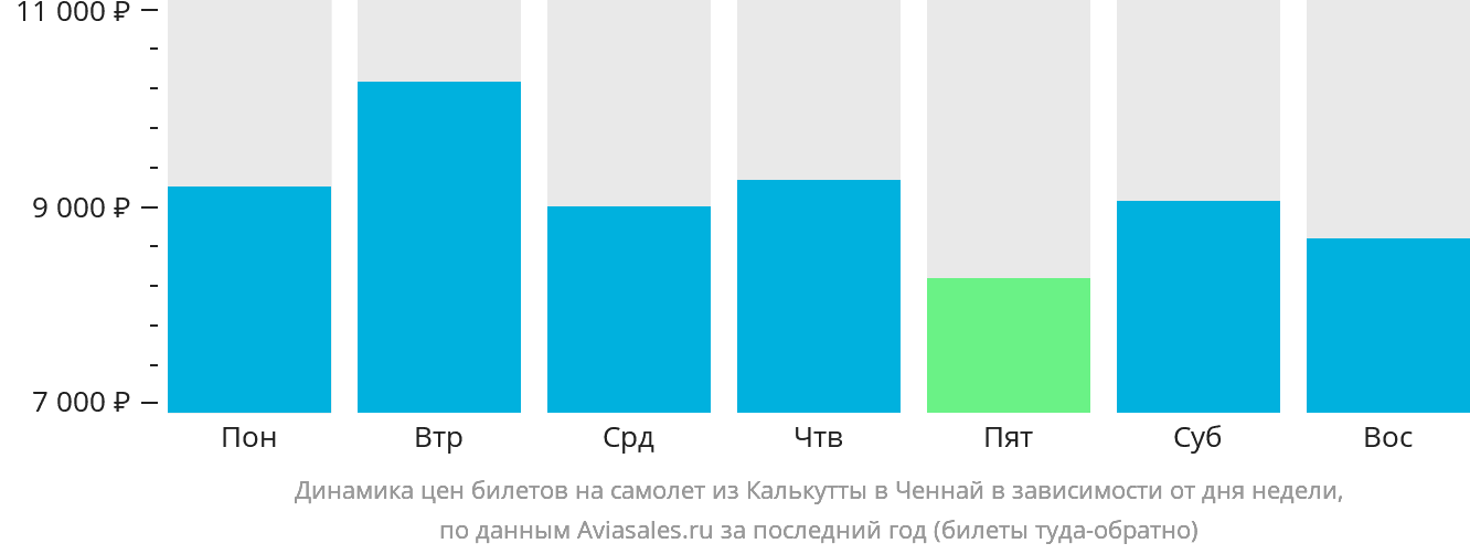 Динамика цен билетов на самолёт из Калькутты в Ченнай в зависимости от дня недели