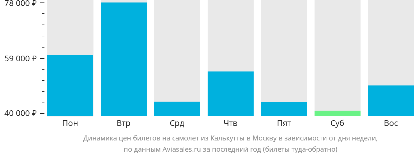 Динамика цен билетов на самолёт из Калькутты в Москву в зависимости от дня недели