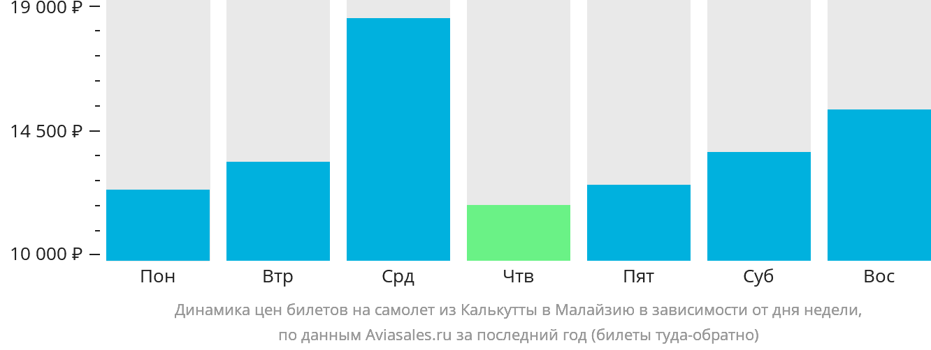 Динамика цен билетов на самолёт из Калькутты в Малайзию в зависимости от дня недели