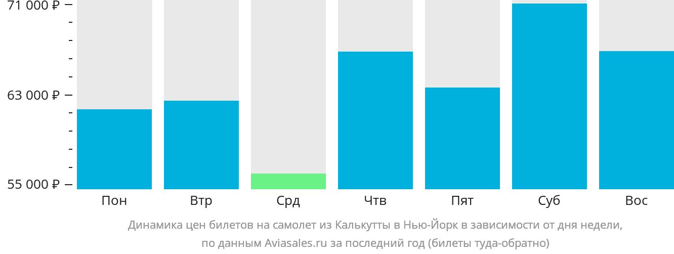 Динамика цен билетов на самолёт из Калькутты в Нью-Йорк в зависимости от дня недели