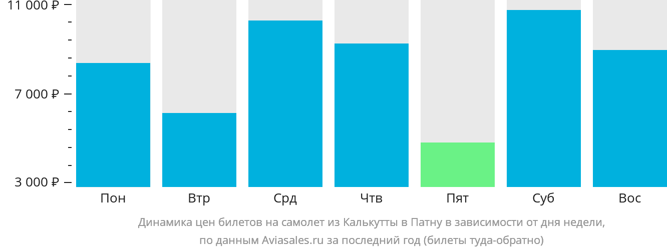 Динамика цен билетов на самолёт из Калькутты в Патну в зависимости от дня недели