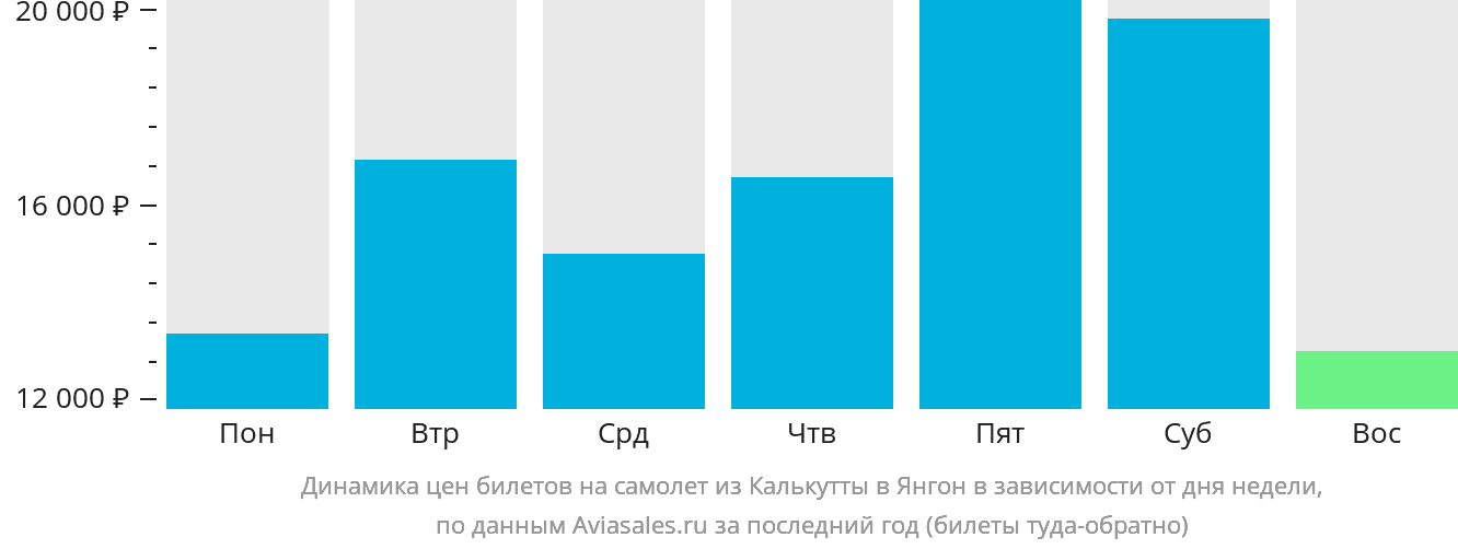 Динамика цен билетов на самолёт из Калькутты в Янгон в зависимости от дня недели