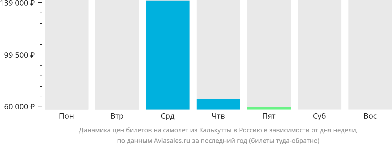 Динамика цен билетов на самолёт из Калькутты в Россию в зависимости от дня недели