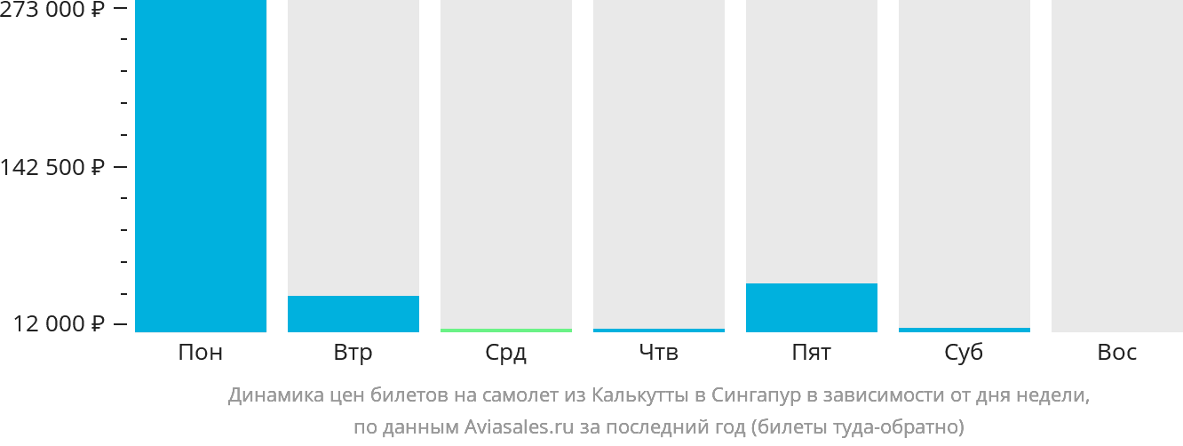 Динамика цен билетов на самолёт из Калькутты в Сингапур в зависимости от дня недели