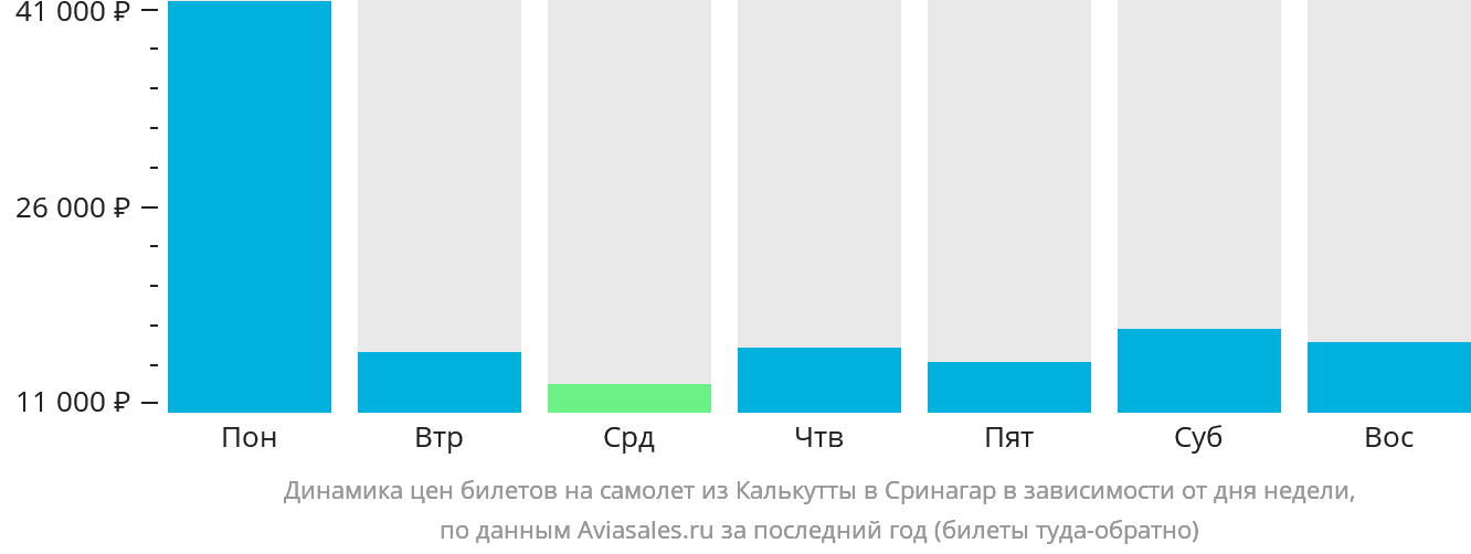 Динамика цен билетов на самолёт из Калькутты в Сринагар в зависимости от дня недели