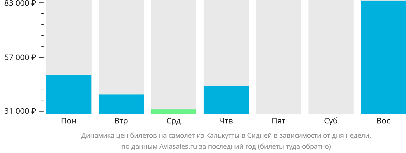 Динамика цен билетов на самолёт из Калькутты в Сидней в зависимости от дня недели