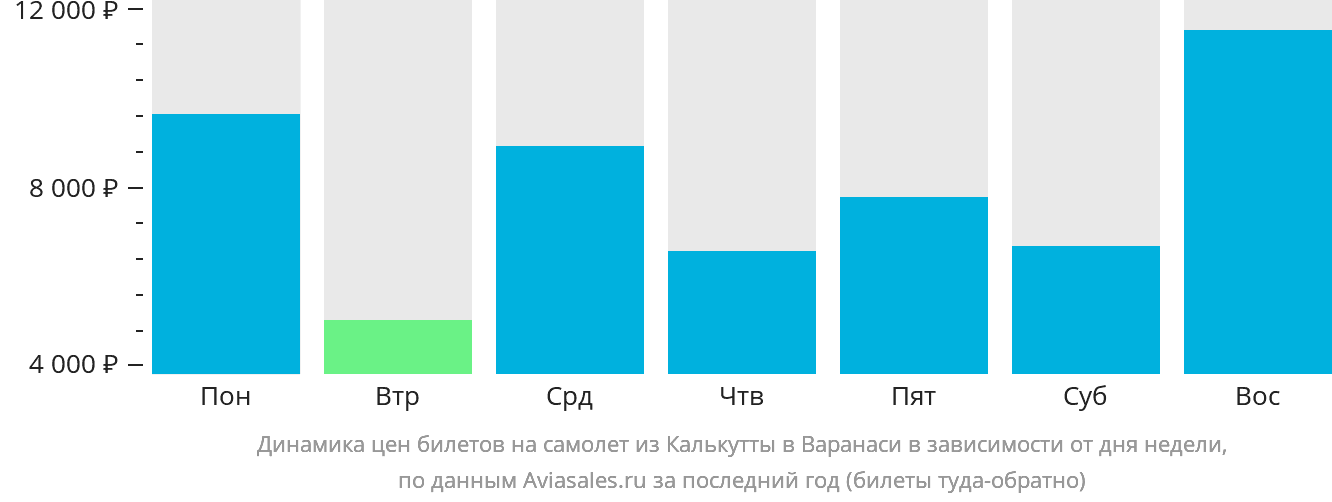 Динамика цен билетов на самолёт из Калькутты в Варанаси в зависимости от дня недели
