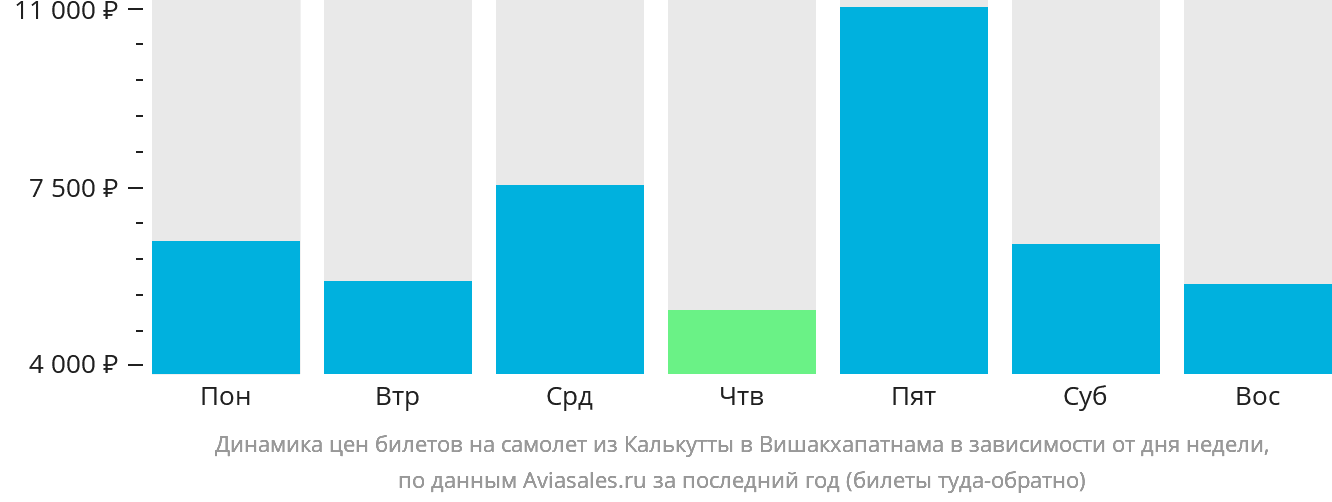 Динамика цен билетов на самолёт из Калькутты в Вишакхапатнама в зависимости от дня недели