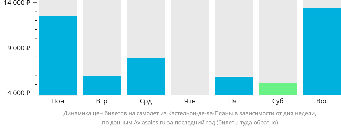 Динамика цен билетов на самолёт из Кастельон-де-ла-Планы в зависимости от дня недели