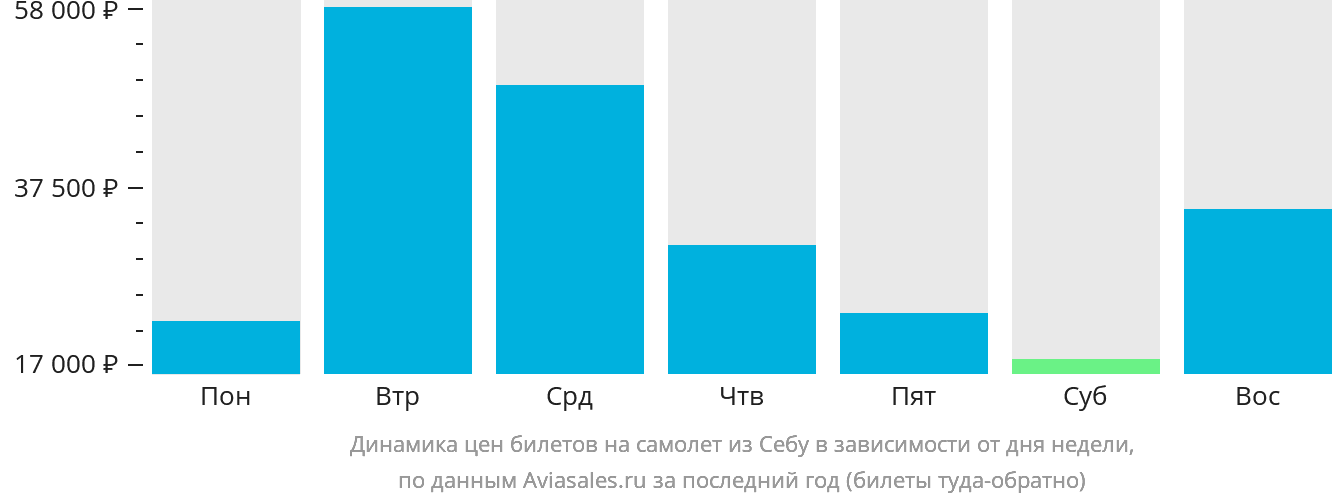 Динамика цен билетов на самолёт из Себу в зависимости от дня недели