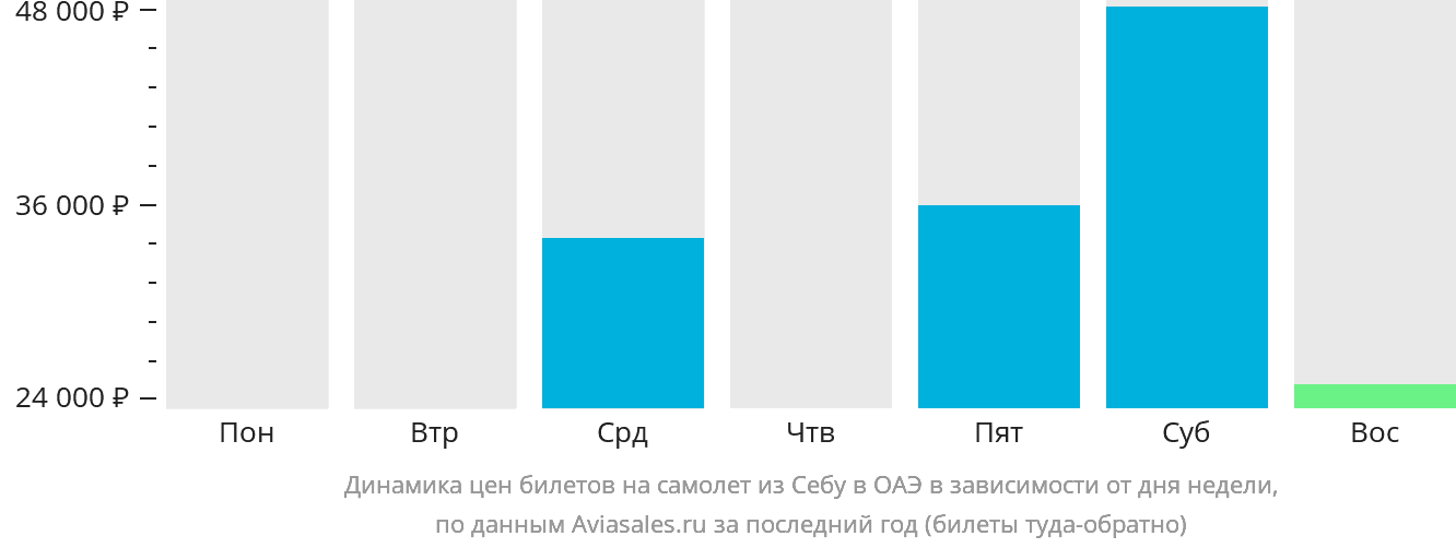 Динамика цен билетов на самолёт из Себу в ОАЭ в зависимости от дня недели
