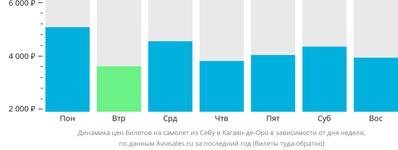 Динамика цен билетов на самолёт из Себу в Кагаян-де-Оро в зависимости от дня недели