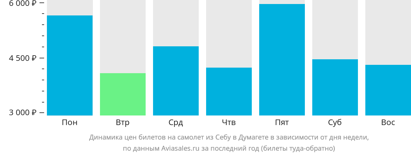 Динамика цен билетов на самолёт из Себу в Думагете в зависимости от дня недели