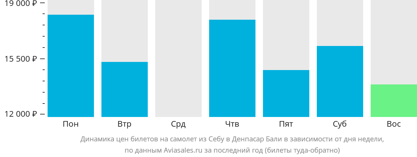 Динамика цен билетов на самолёт из Себу в Денпасар (Бали) в зависимости от дня недели