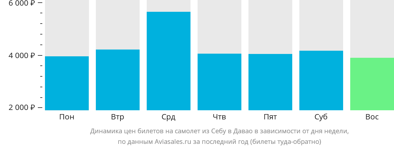 Динамика цен билетов на самолёт из Себу в Давао в зависимости от дня недели