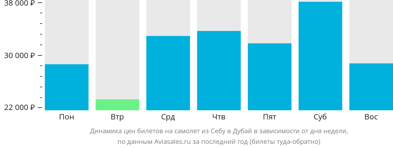 Динамика цен билетов на самолёт из Себу в Дубай в зависимости от дня недели