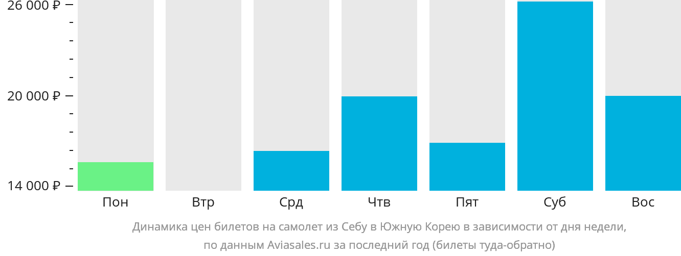 Динамика цен билетов на самолёт из Себу в Южную Корею в зависимости от дня недели