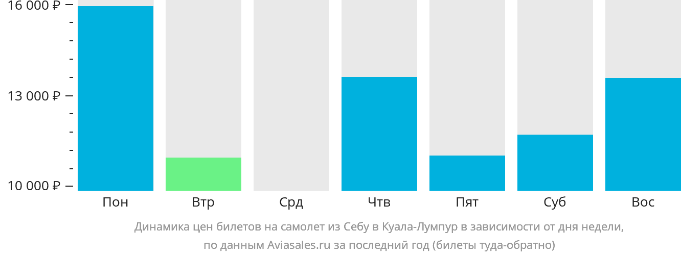 Динамика цен билетов на самолёт из Себу в Куала-Лумпур в зависимости от дня недели