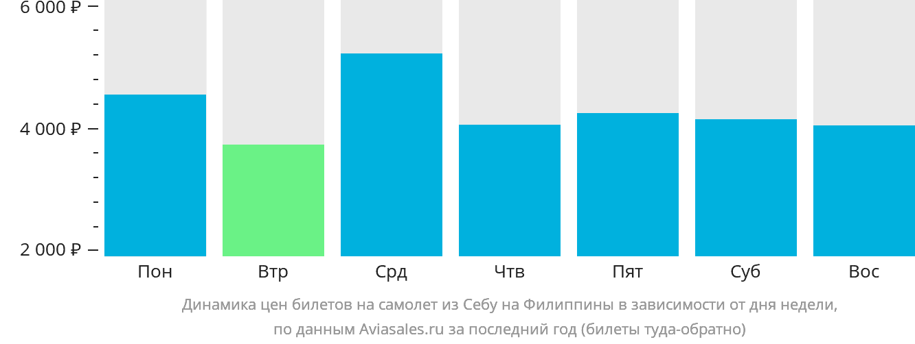 Динамика цен билетов на самолёт из Себу на Филиппины в зависимости от дня недели
