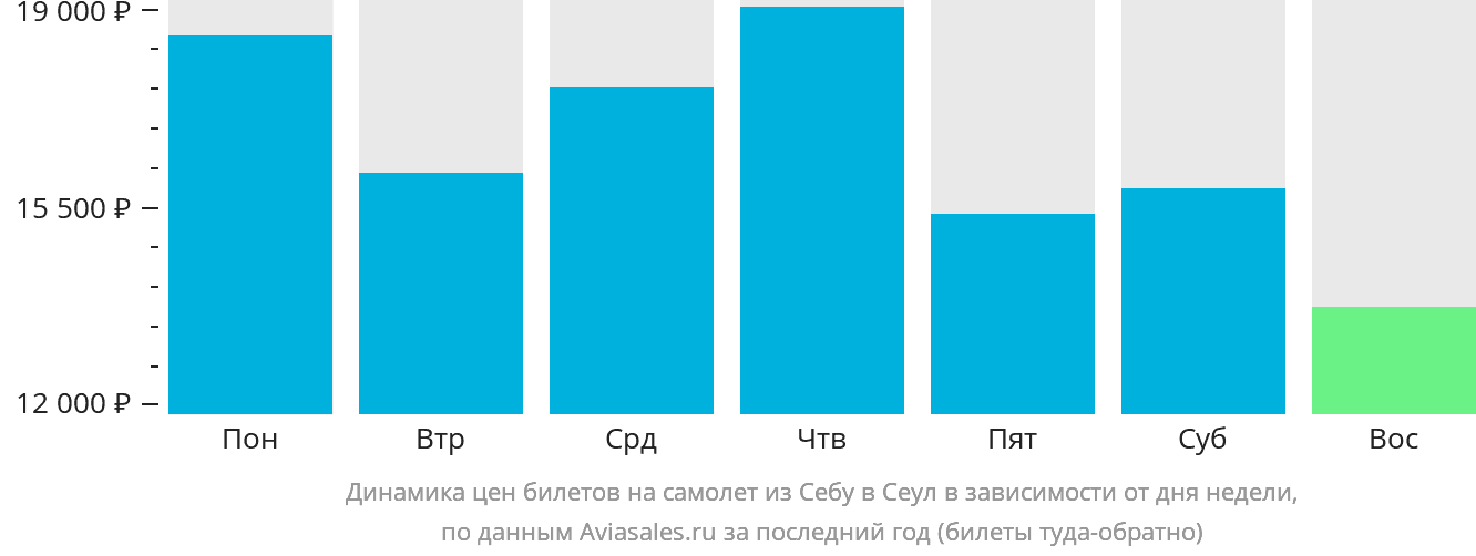 Динамика цен билетов на самолёт из Себу в Сеул в зависимости от дня недели