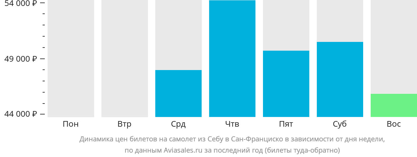 Динамика цен билетов на самолёт из Себу в Сан-Франциско в зависимости от дня недели