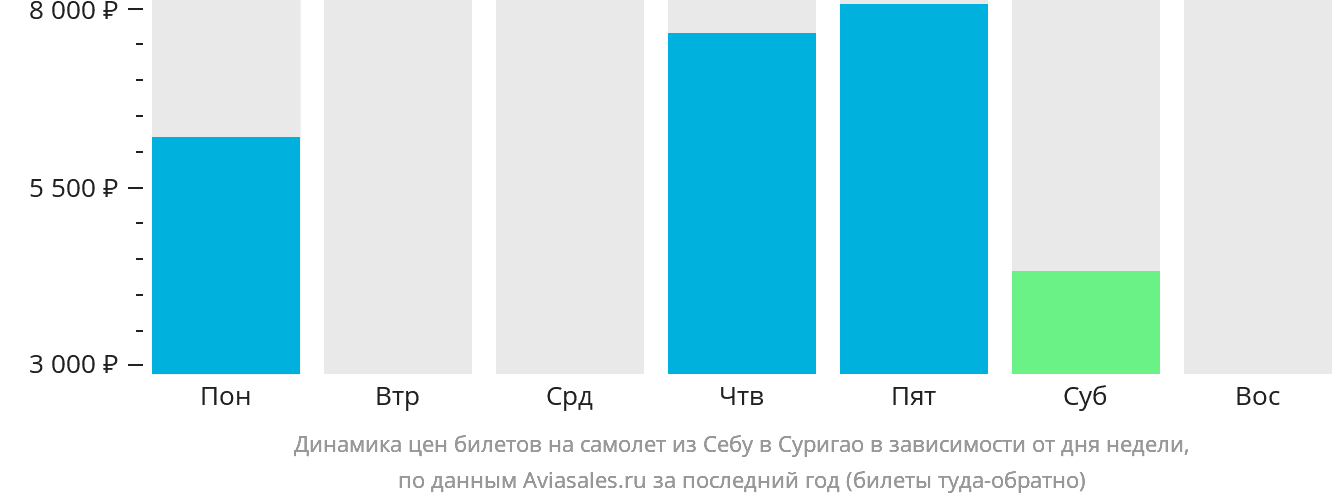Динамика цен билетов на самолёт из Себу в Суригао в зависимости от дня недели
